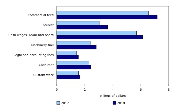 farm expenses